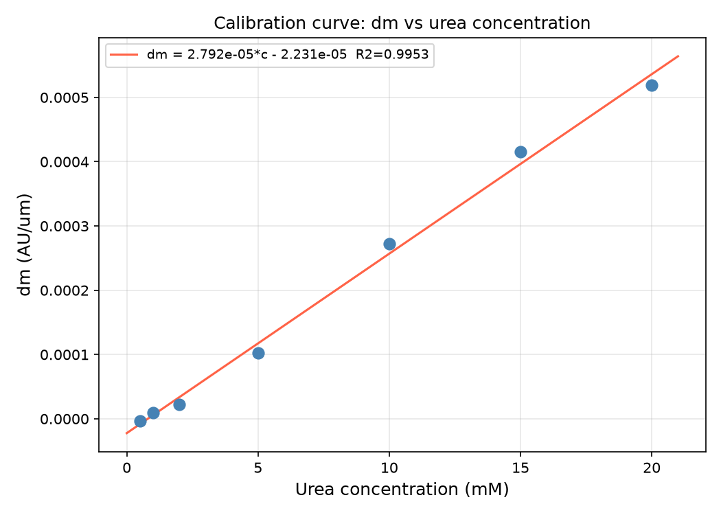Calibration curve
