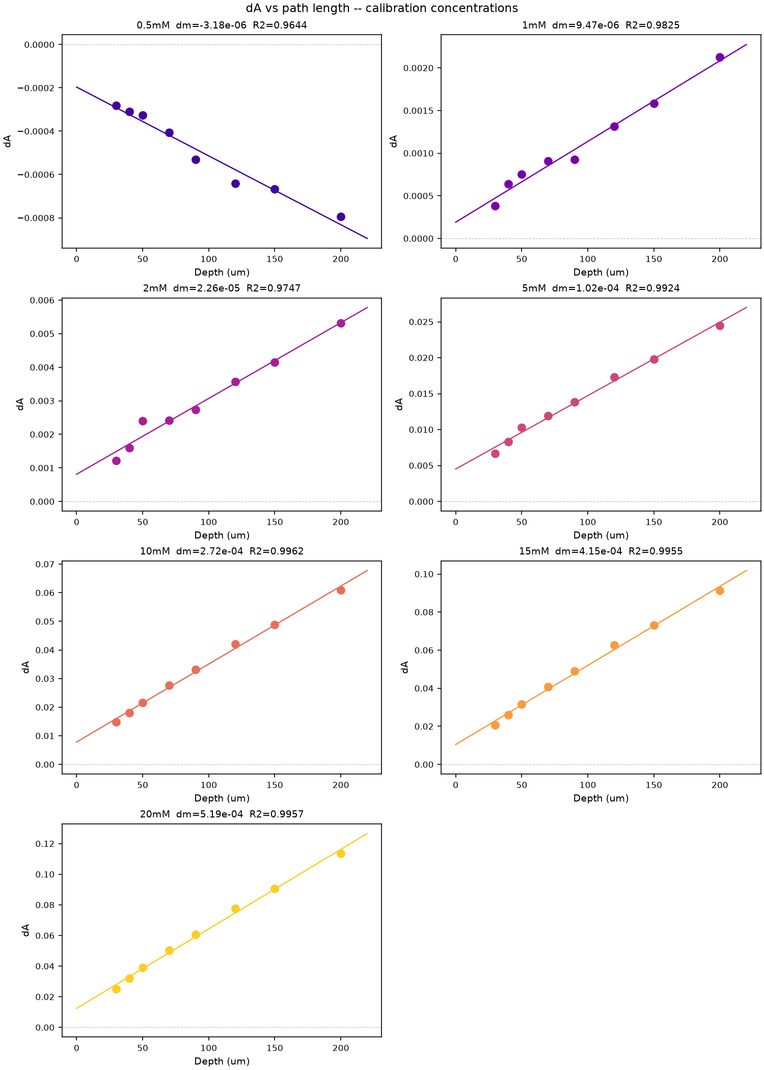 dA vs path length calibration plots