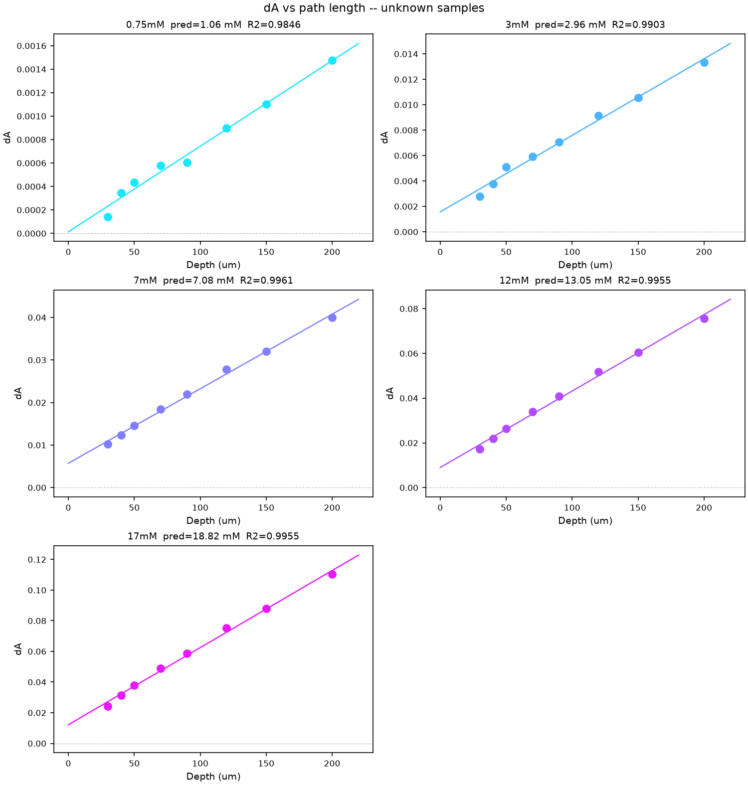 dA vs path length unknown plots