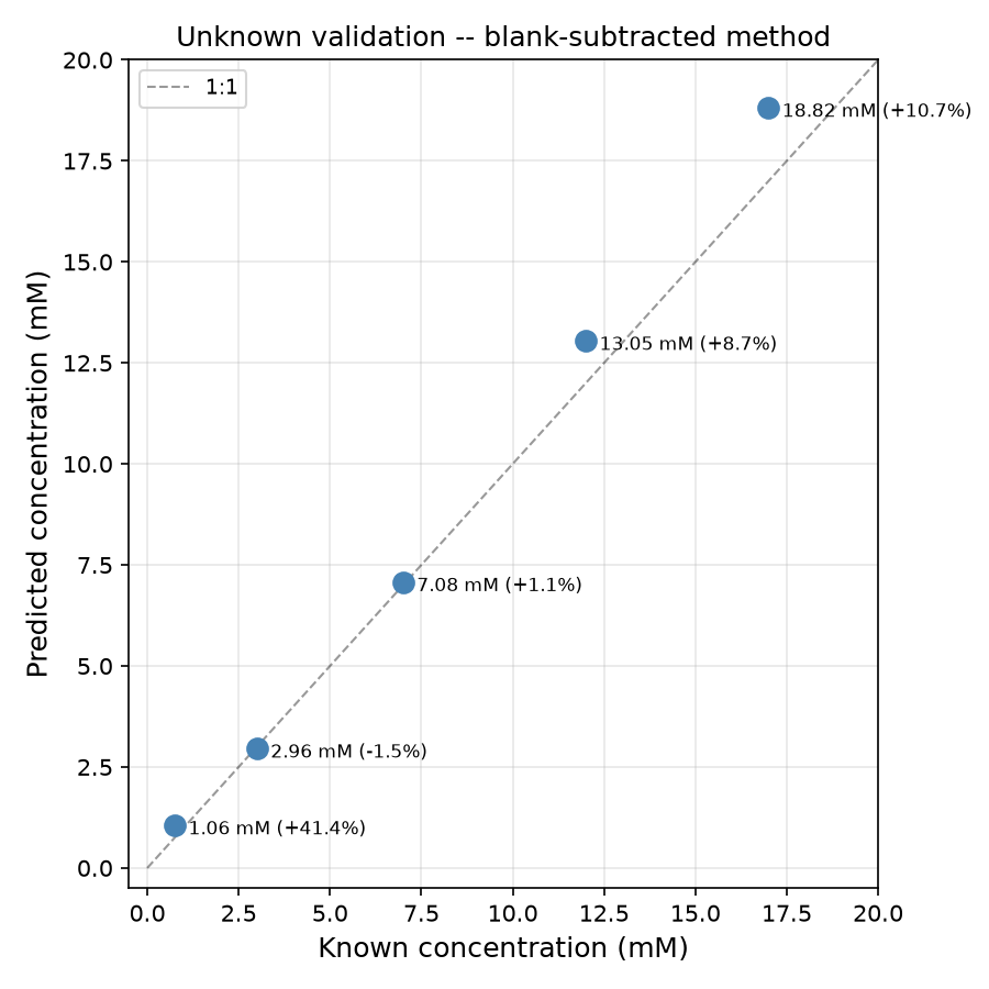 Prediction scatter plot