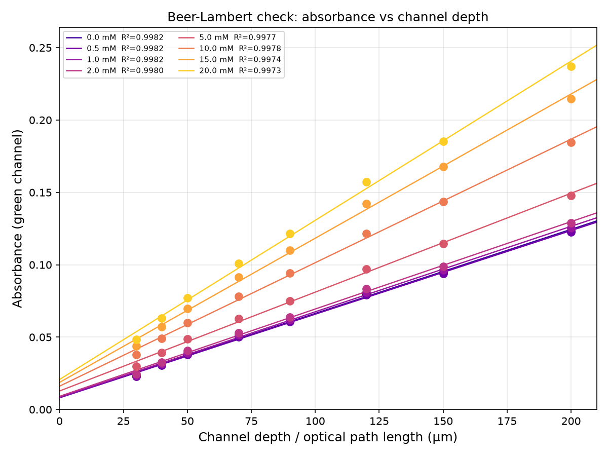 Beer-Lambert validation