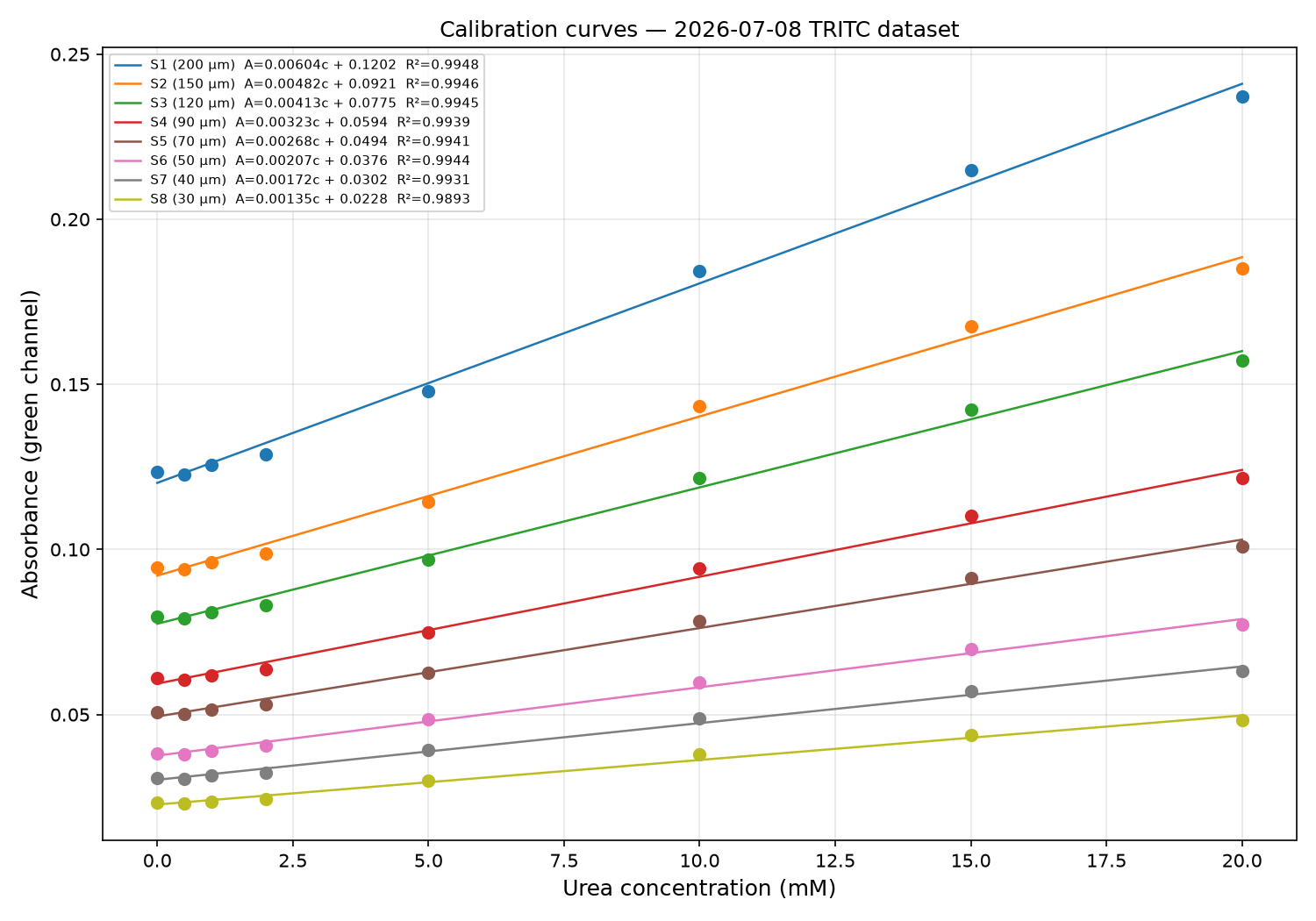 Calibration curves