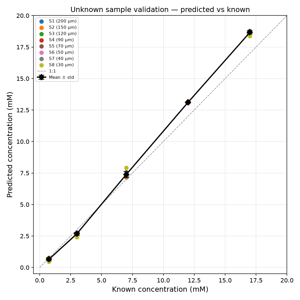 Prediction scatter plot