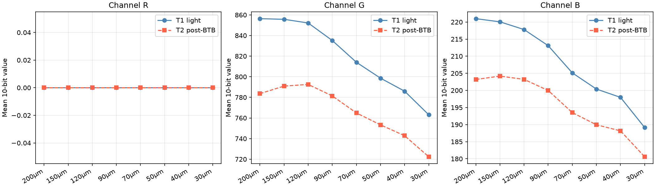 Per-ROI mean values for all channels