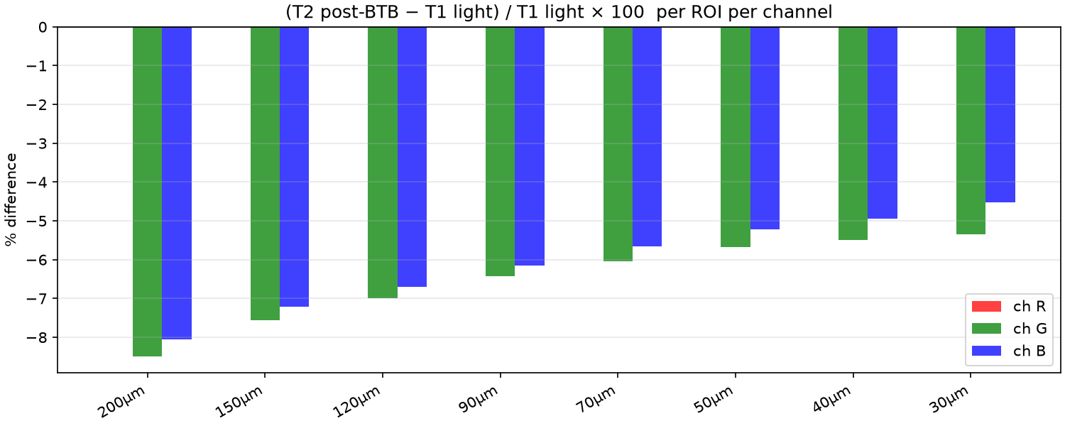 Percent difference T1 to T2 per ROI per channel
