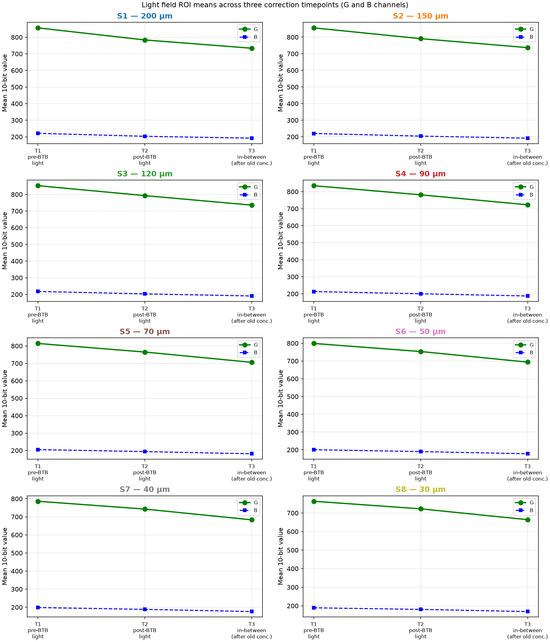 ROI means across three correction timepoints