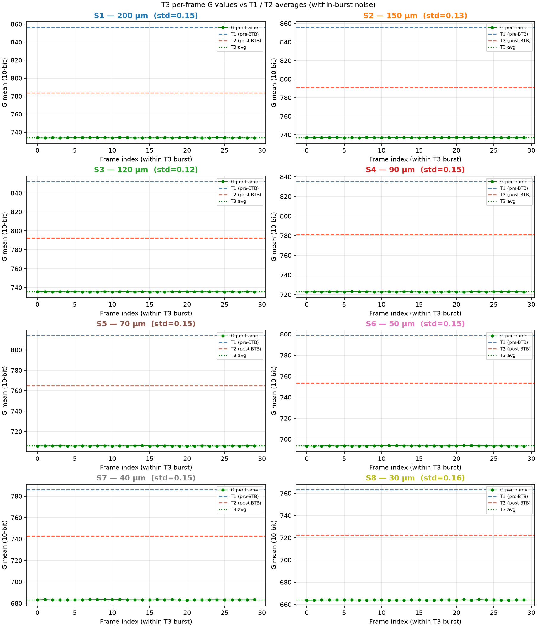 T3 per-frame G values vs T1/T2 averages