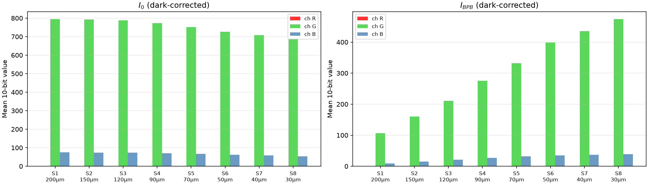 Dark-corrected ROI means