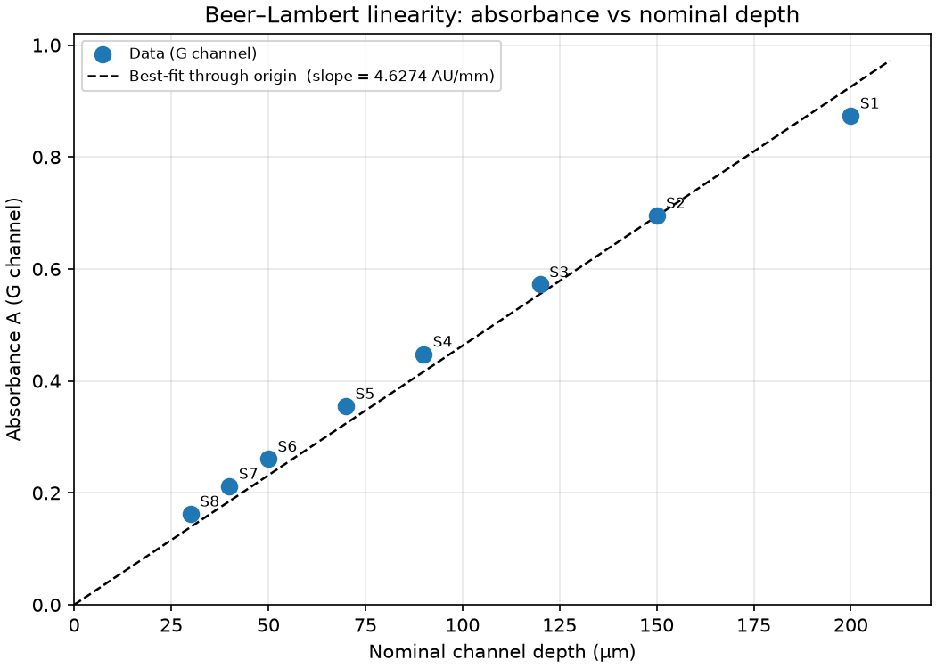 Beer-Lambert linearity check