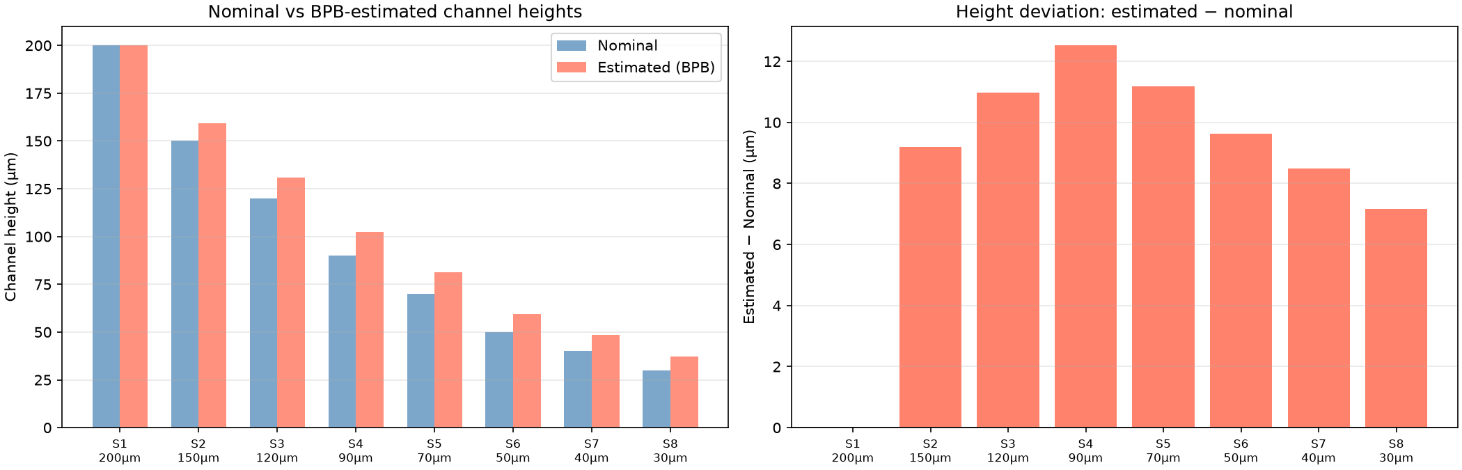 Nominal vs estimated heights and deviation