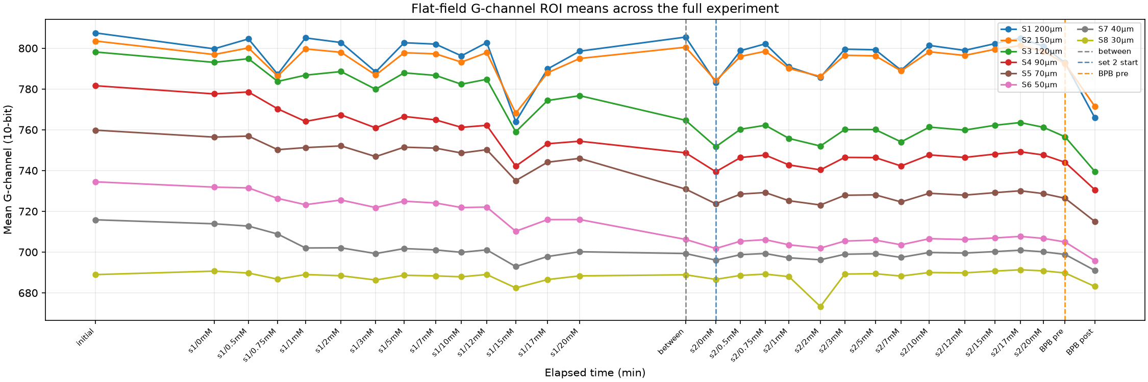 G-channel flat-field drift — all sections over time