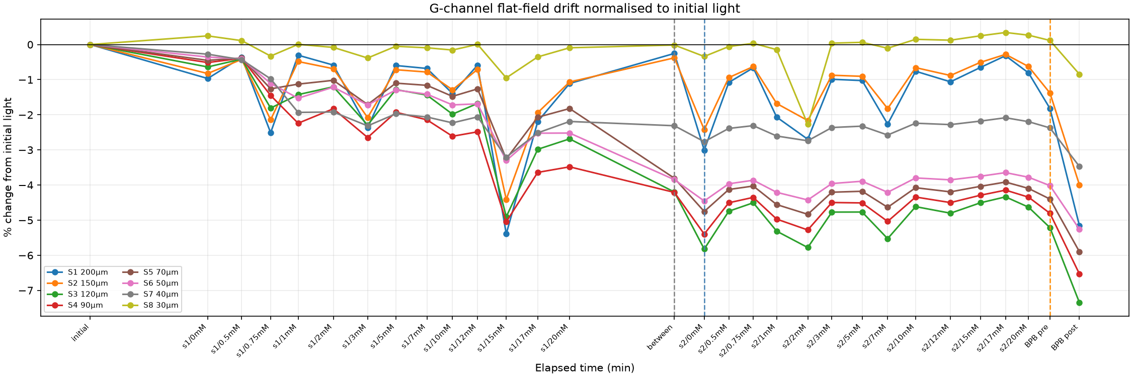 G-channel drift normalised to initial light