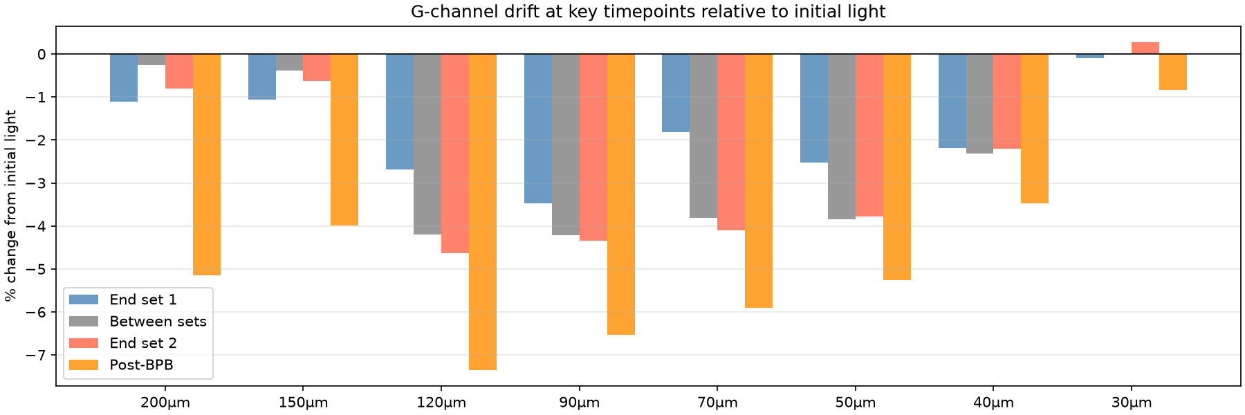 Depth-dependence of drift at key experiment phases