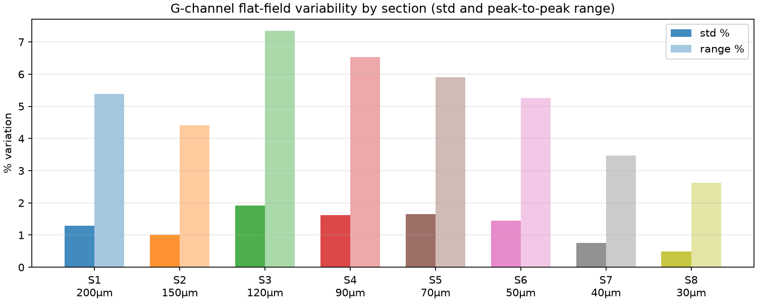 Section-by-section variability (std and range)