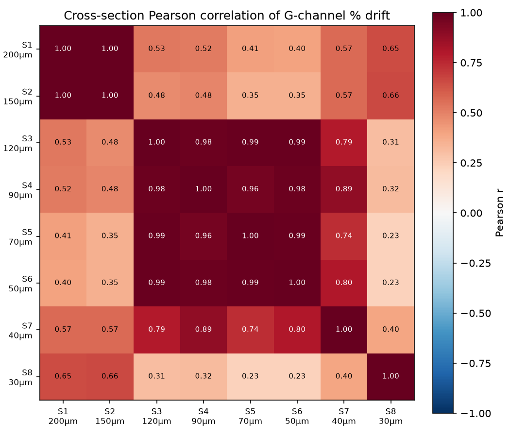Cross-section Pearson correlation of G-channel % drift