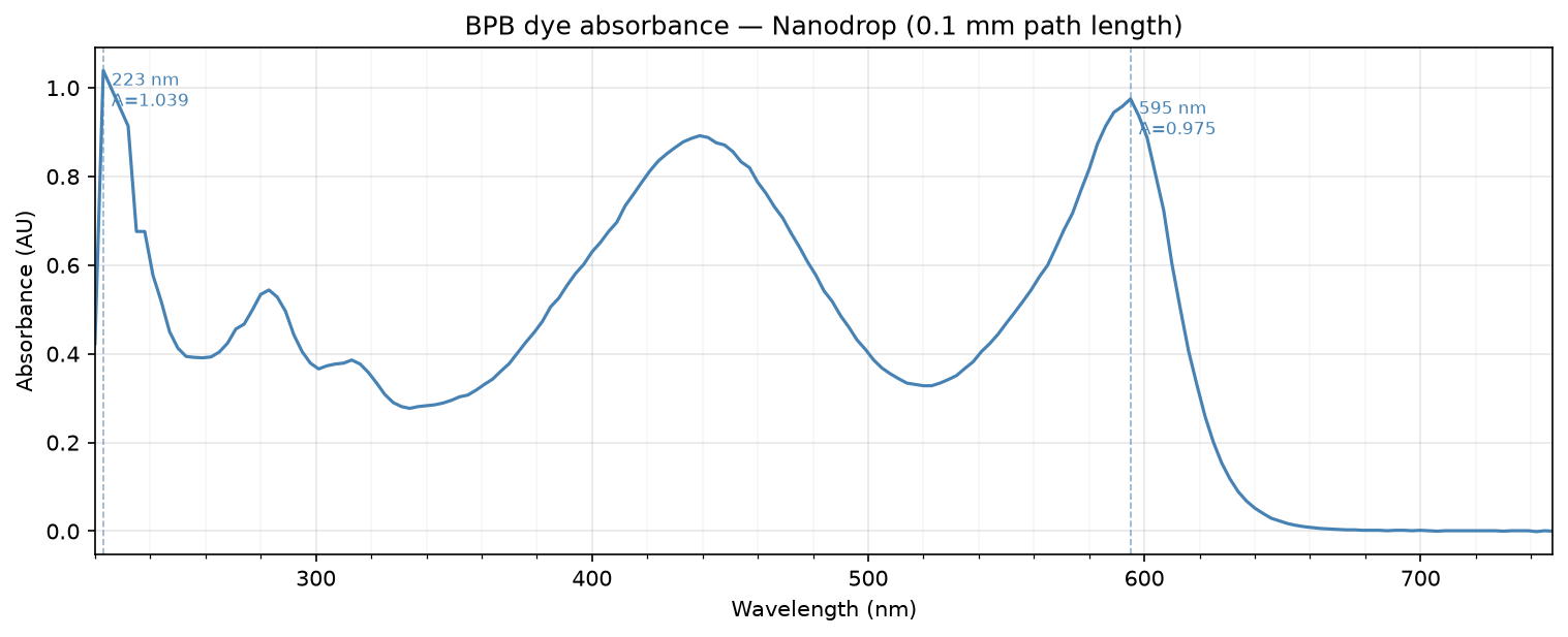 BPB absorbance spectrum