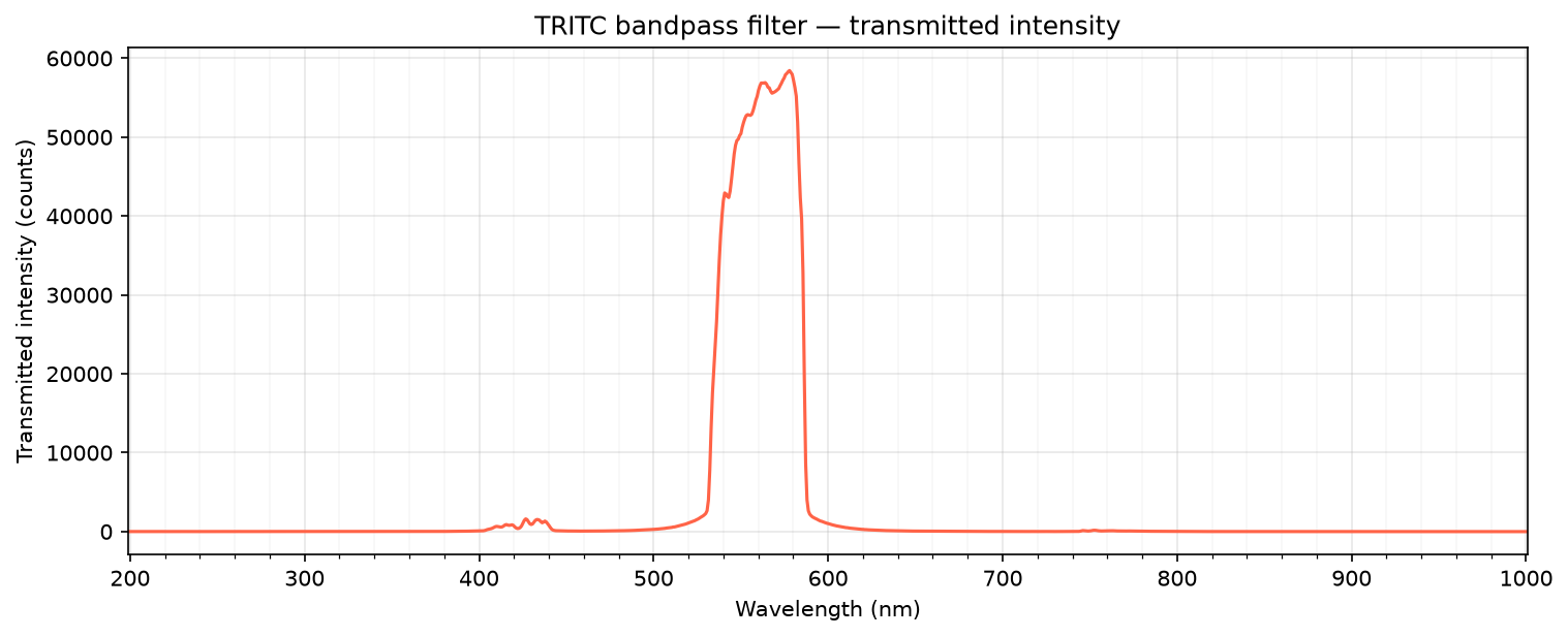 TRITC transmission spectrum