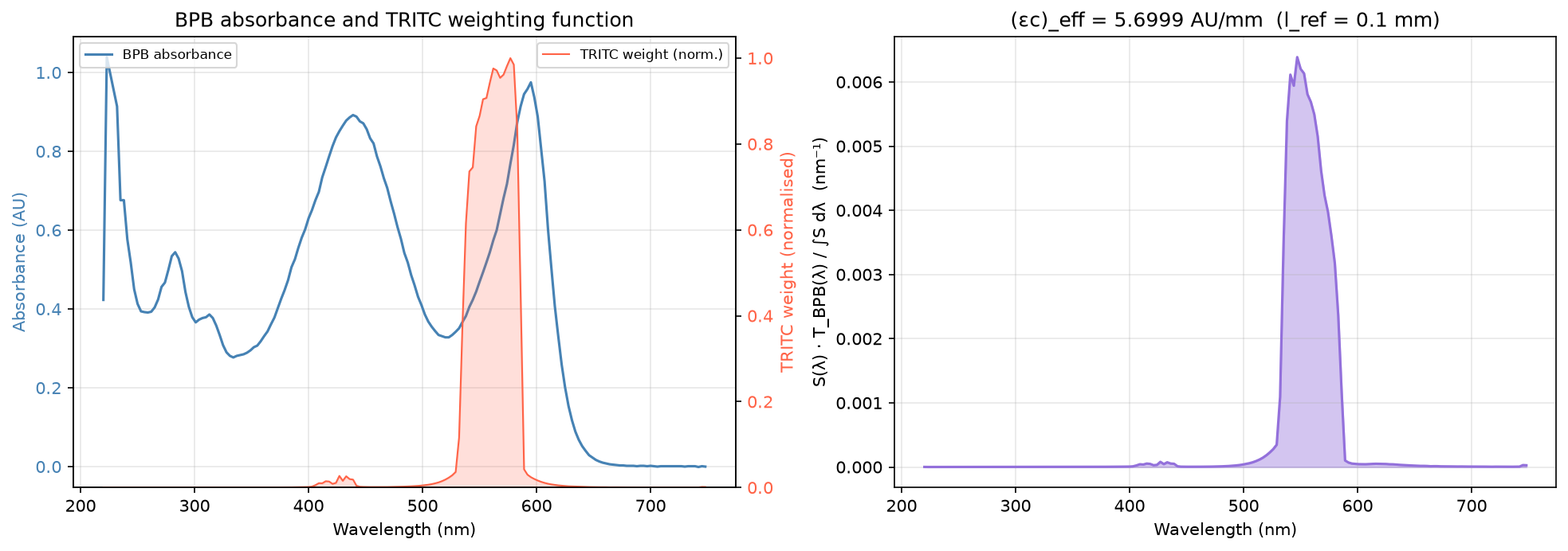 εc calculation