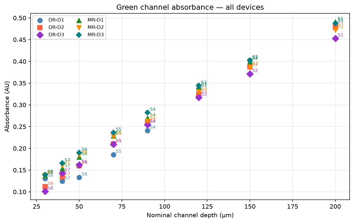 Absorbance vs nominal depth — all devices