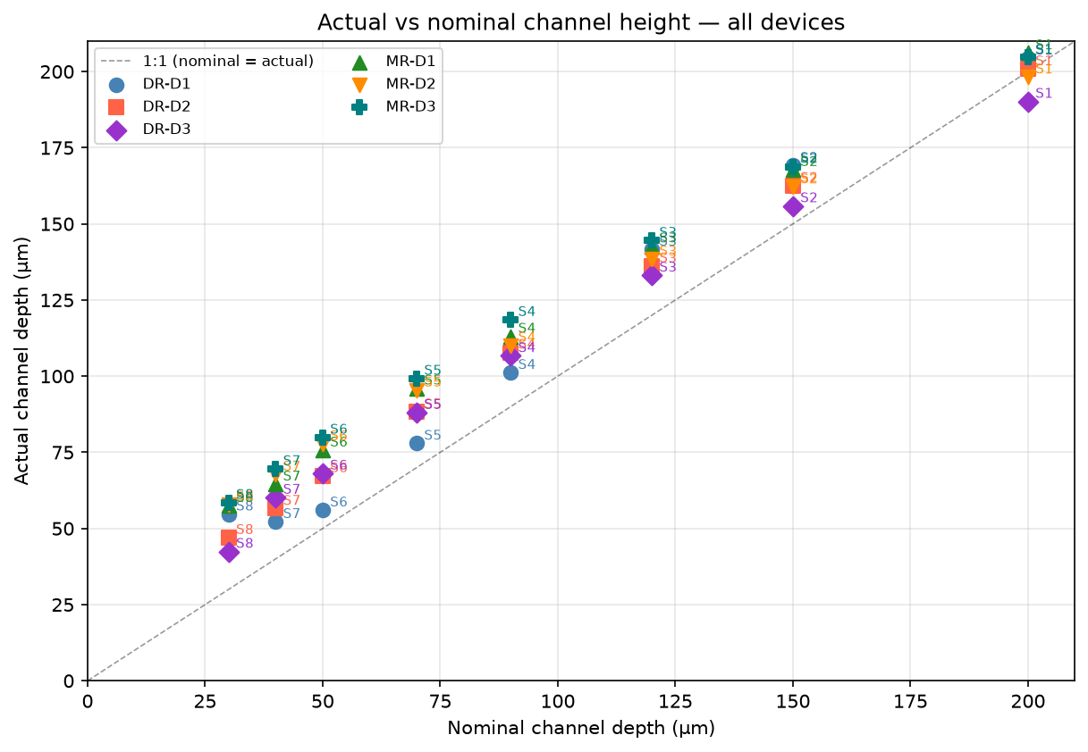 Actual vs nominal channel heights — all devices