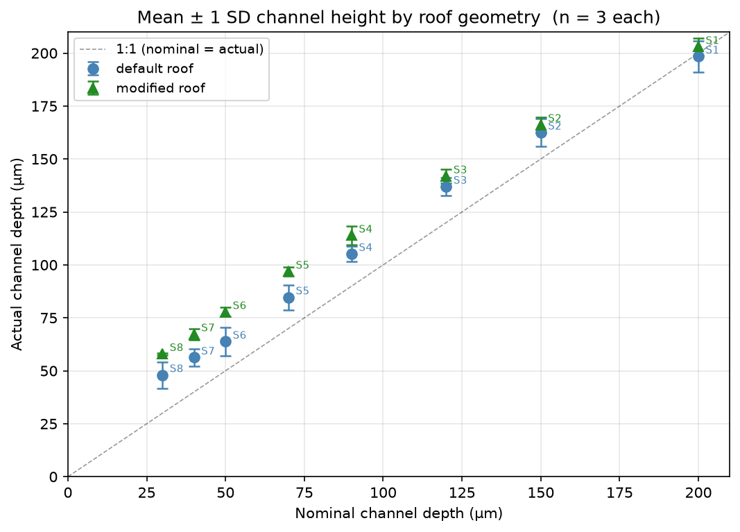 Mean ± 1 SD channel heights by roof geometry