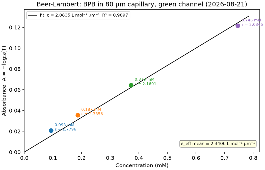 Beer-Lambert absorbance vs. concentration