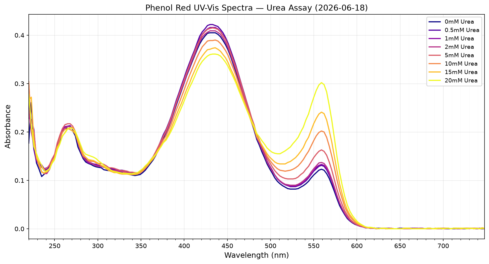 Phenol Red absorbance spectra at urea concentrations of 2.5–20 mM (0.1 mm Nanodrop path length). Increasing urea concentration raises pH and shifts absorbance toward longer wavelengths.