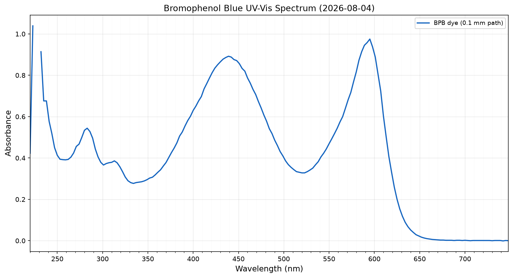 BPB (Bromophenol Blue) absorbance spectrum (L = 100 µm, Nanodrop). The broad visible band peaks near 595 nm.