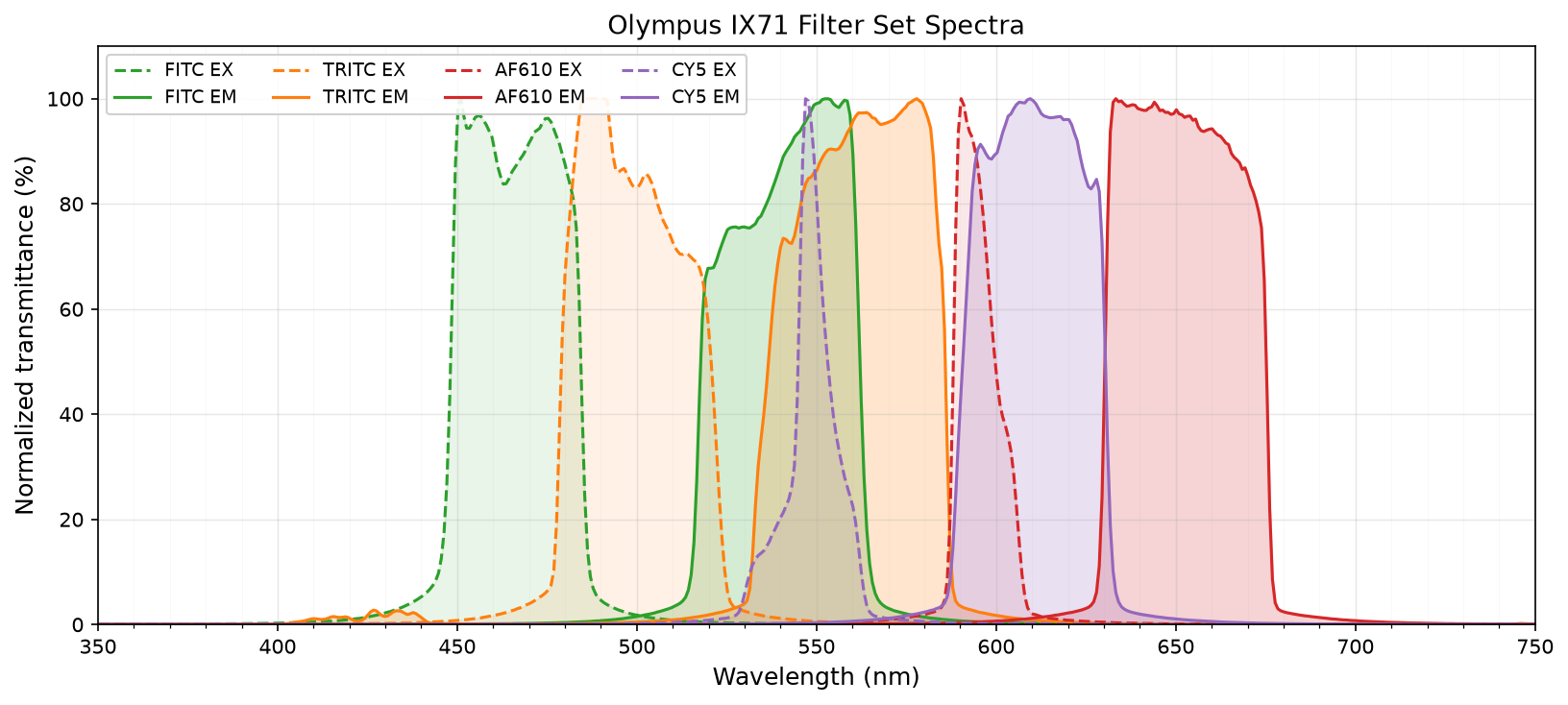 Olympus IX71 fluorescence filter set spectra (normalized to individual peak values). Solid lines: emission filters; dashed lines: excitation filters.