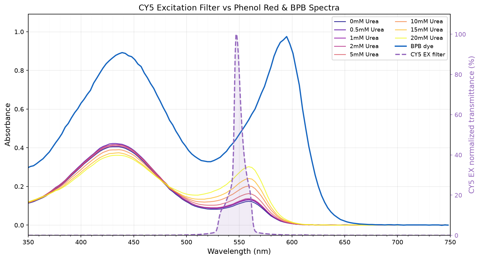 CY5 EX filter transmittance (right axis, normalized) vs. Phenol Red absorbance at each urea concentration and BPB absorbance (left axis).