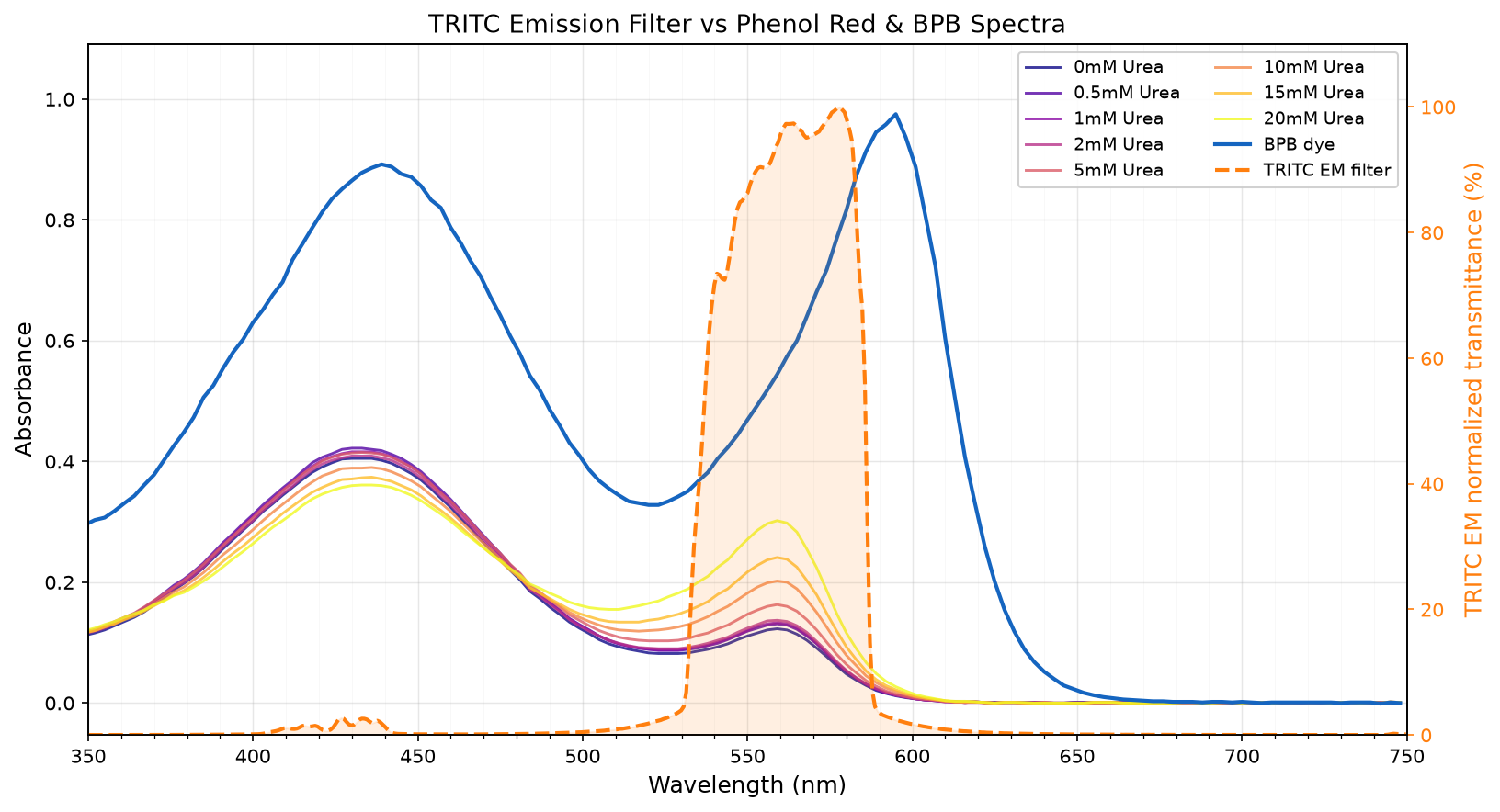 TRITC EM filter transmittance (right axis, normalized) vs. Phenol Red absorbance at each urea concentration and BPB absorbance (left axis).