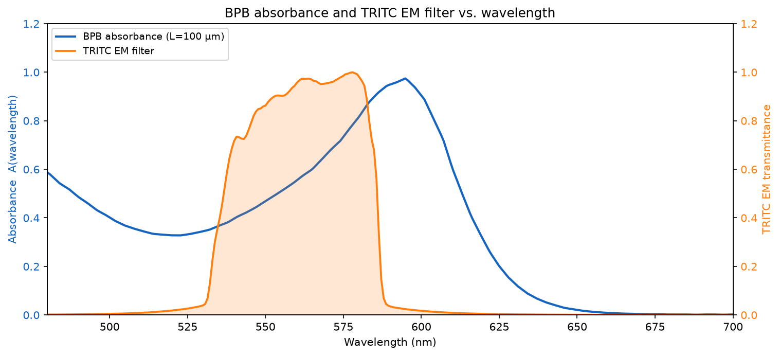 BPB absorbance (left axis, blue) and TRITC EM filter transmittance (right axis, orange) vs. wavelength. The passband sits on the rising edge of the BPB peak, producing substantial absorbance variation across the band.