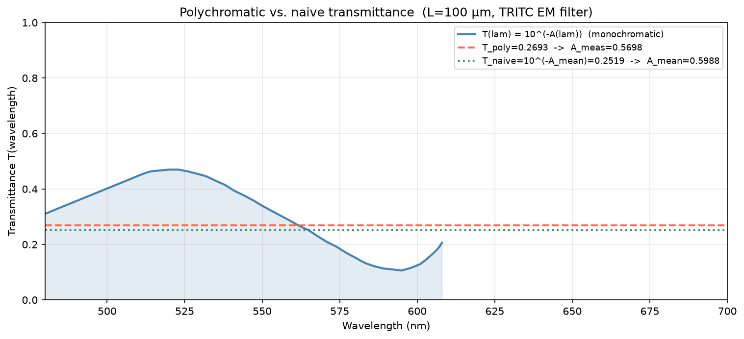 Polychromatic T<sub>poly</sub> (red dashed) and naive T<sub>naive</sub> = 10<sup>&minus;&langle;A&rangle;</sup> (green dotted) compared to the monochromatic transmittance T(&lambda;) across the TRITC EM passband. T<sub>poly</sub> > T<sub>naive</sub> by Jensen's inequality, so A<sub>meas</sub> < &langle;A&rangle;.