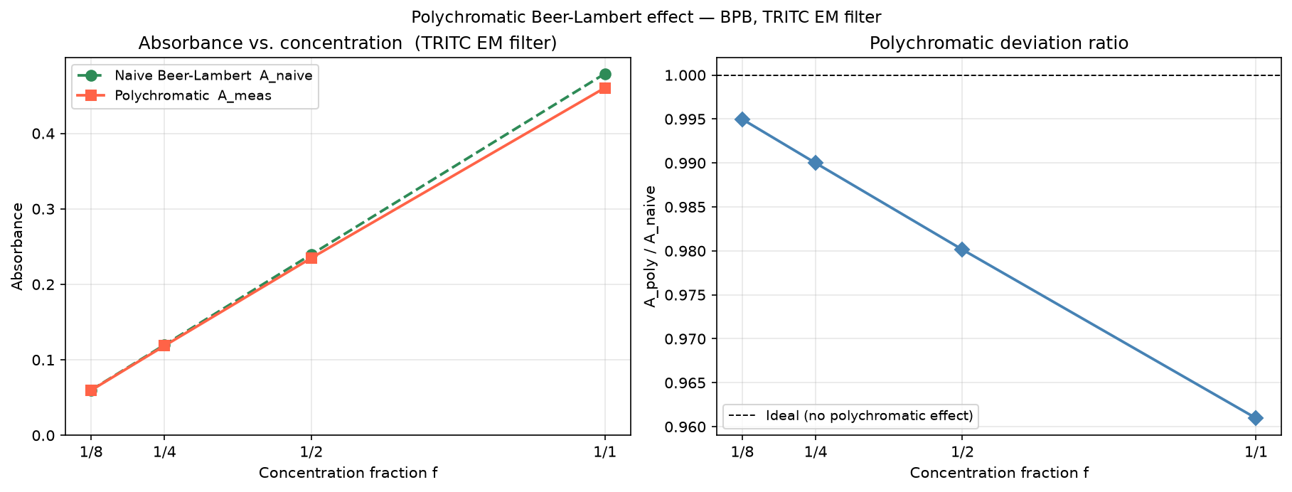 Left: naive vs. polychromatic absorbance at four concentration fractions (L = 80 µm). Right: ratio A<sub>meas</sub>/A<sub>naive</sub> showing the growing deviation at higher concentrations.