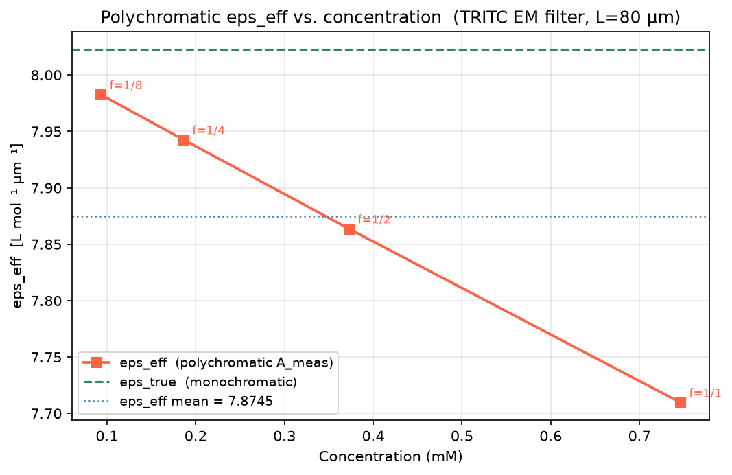Apparent effective molar absorptivity &epsilon;<sub>eff</sub> inferred from polychromatic A<sub>meas</sub> vs. true monochromatic value. &epsilon;<sub>eff</sub> decreases with concentration.