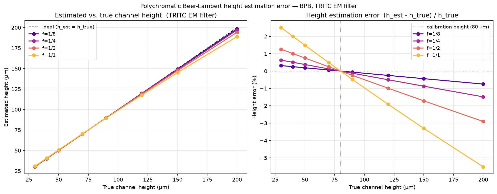 Left: estimated vs. true channel height for four concentration fractions (TRITC EM filter). Right: percentage error vs. true height. Calibration point at 80 µm is marked.