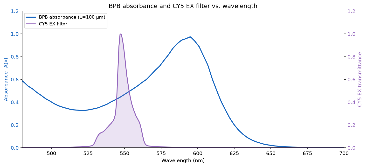 BPB absorbance (left axis, blue) and CY5 EX filter transmittance (right axis) vs. wavelength.