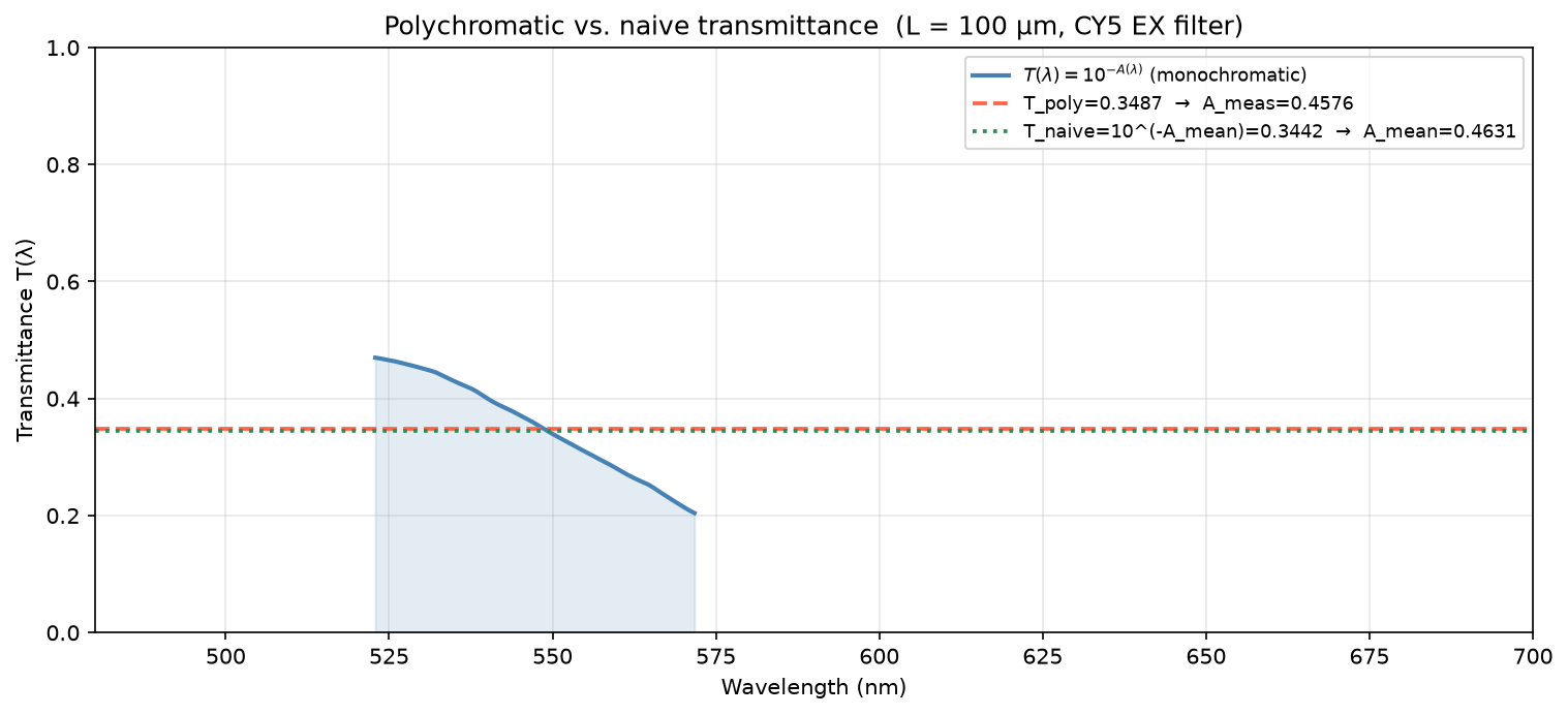 Polychromatic T<sub>poly</sub> (red dashed) and naive T<sub>naive</sub> (green dotted) across the CY5 EX passband.