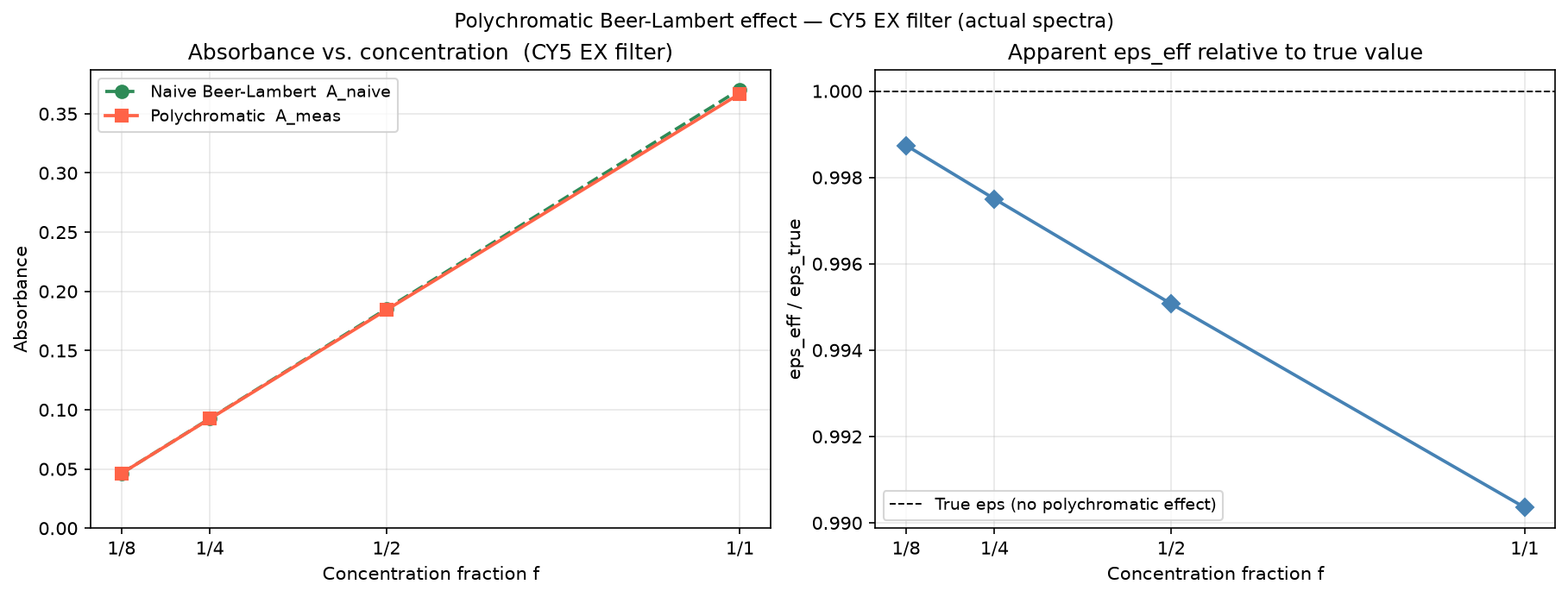 Naive vs. polychromatic absorbance and deviation ratio at four concentration fractions (CY5 EX filter, L = 80 µm).