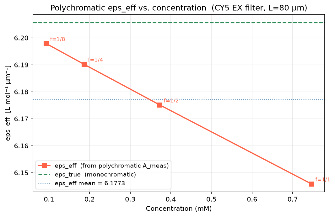 Effective molar absorptivity &epsilon;<sub>eff</sub> vs. concentration (CY5 EX filter, L = 80 µm).