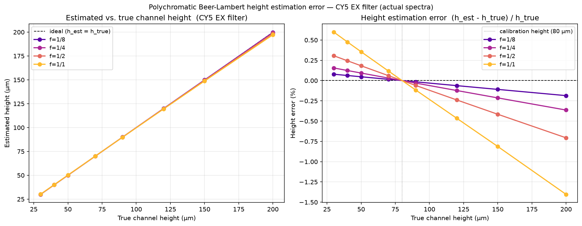 Estimated vs. true channel height and percentage error (CY5 EX filter, calibration at 80 µm).