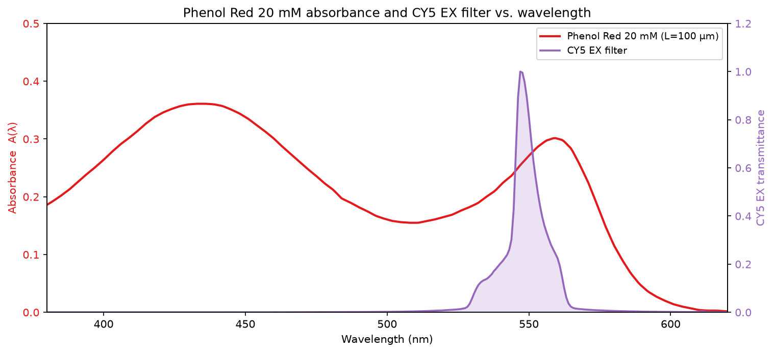 Phenol Red absorbance at 20 mM urea (left axis) and CY5 EX filter transmittance (right axis) vs. wavelength.