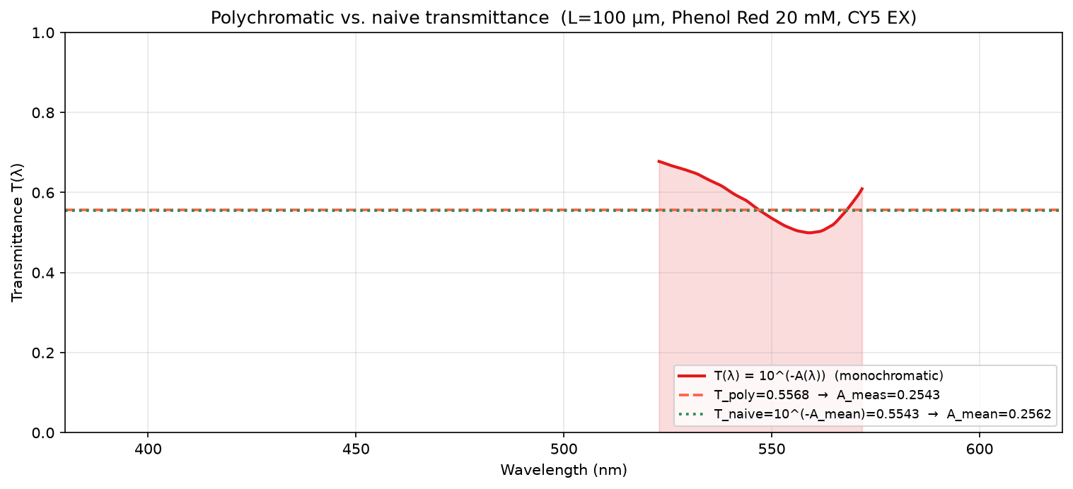 Polychromatic T<sub>poly</sub> vs. naive T<sub>naive</sub> for Phenol Red 20 mM × CY5 EX filter (L = 100 µm).