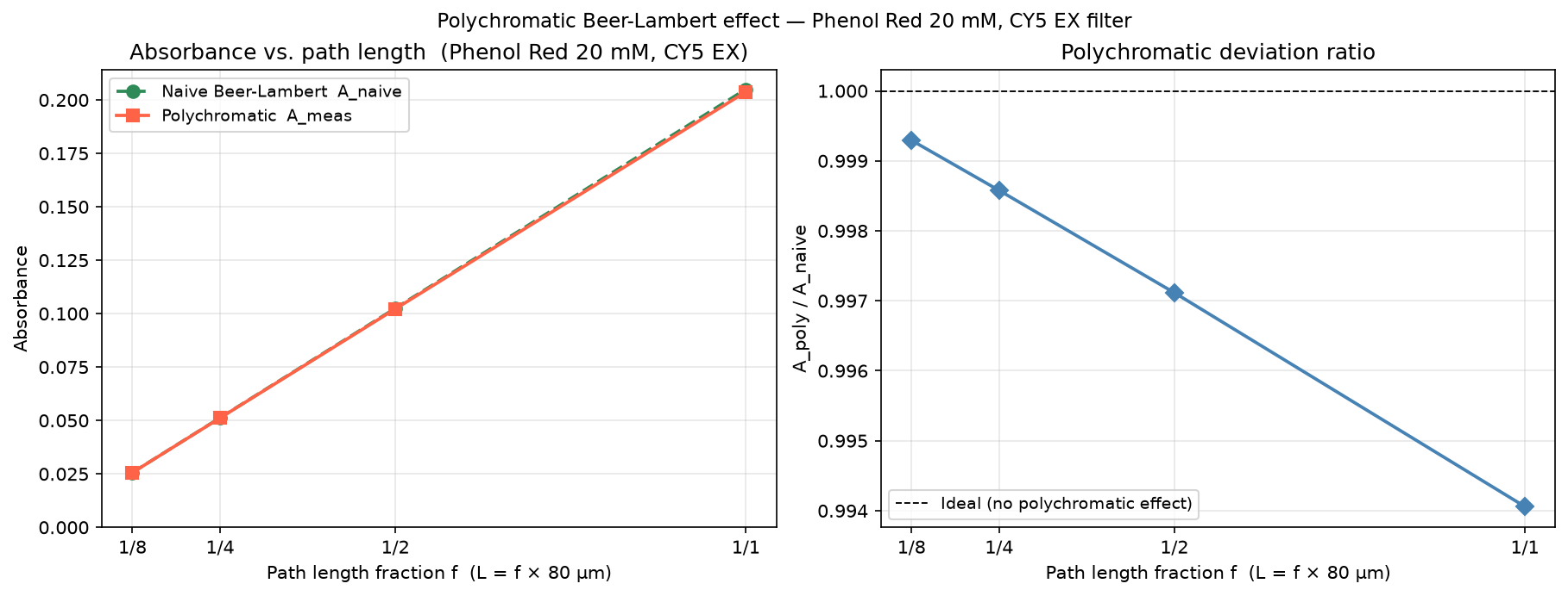 Absorbance vs. path fraction and polychromatic deviation ratio for Phenol Red × CY5 EX.