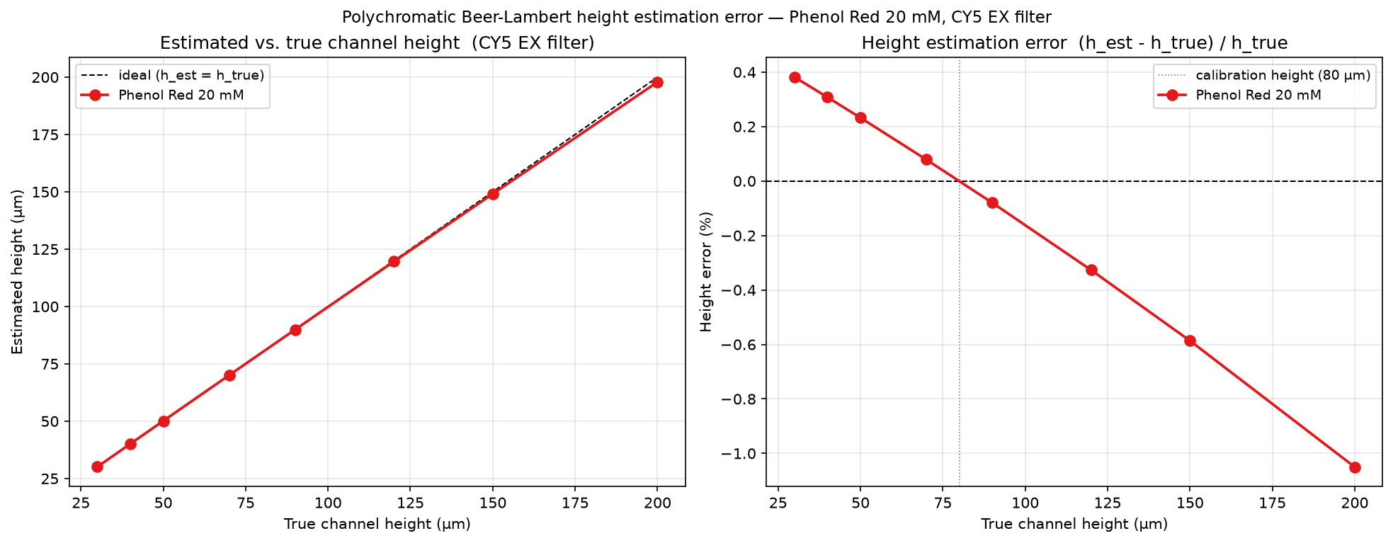 Height estimation error for Phenol Red using ratio-based calibration at 80 µm (CY5 EX filter).