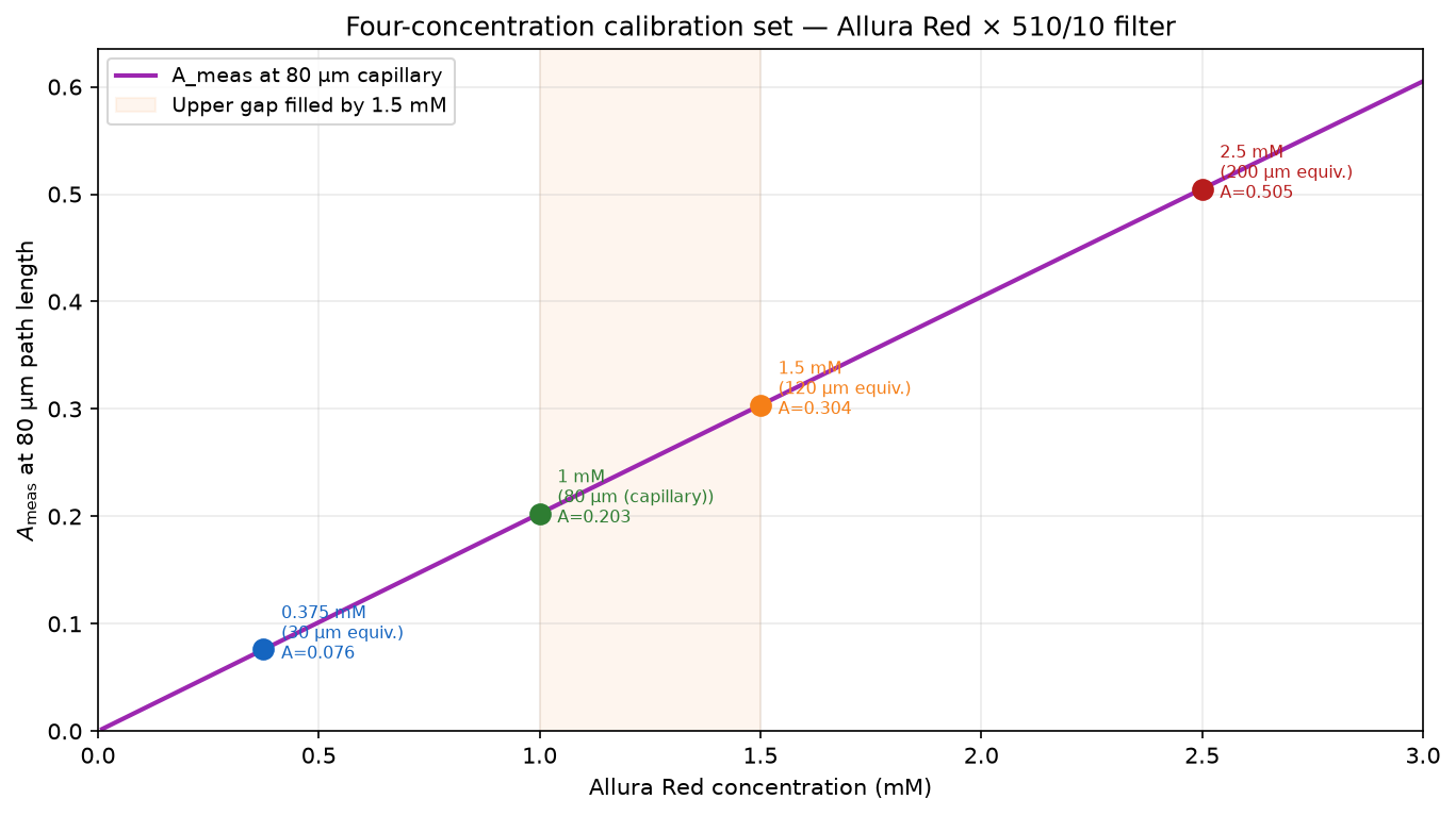 Four-concentration calibration set (0.375, 1.0, 1.5, 2.5 mM) plotted on the A_meas vs. concentration curve at 80 µm path length. The shaded region shows the upper gap filled by the 1.5 mM point.