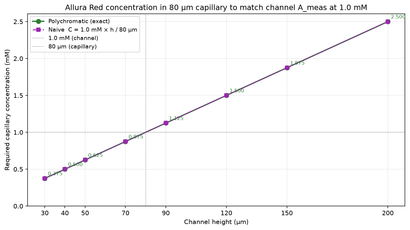 Required Allura Red concentration in the 80 µm capillary to match the polychromatic A_meas produced by each channel height at 1.0 mM. The polychromatic-corrected values (circles) are essentially identical to the naive Beer-Lambert estimates (squares).