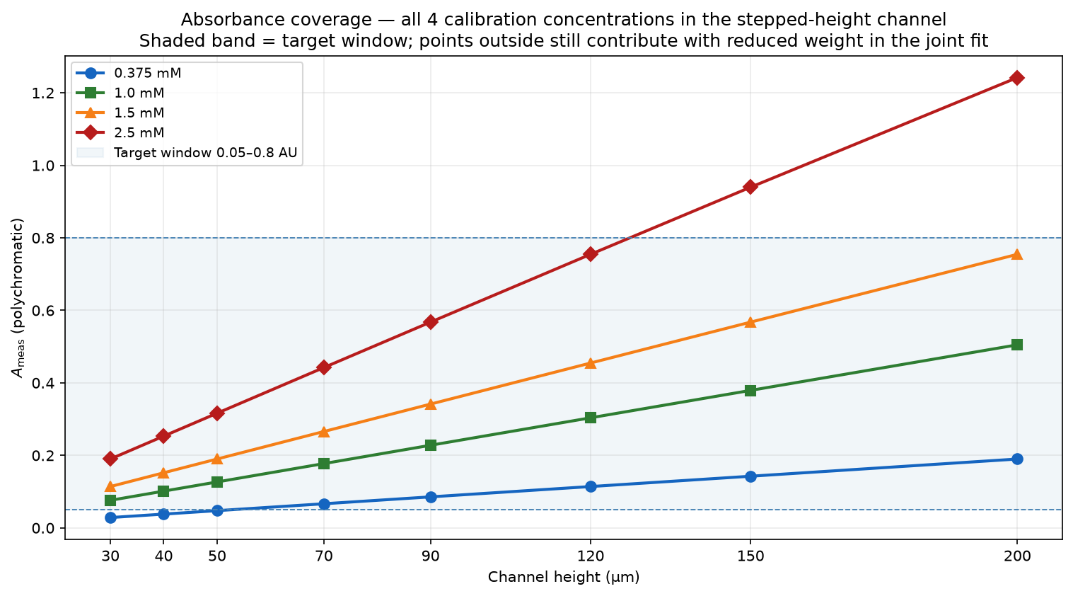 Absorbance coverage for all four calibration concentrations in the stepped-height channel. Shaded band = target measurement window. Points outside the band still contribute with reduced weight in the joint fit.