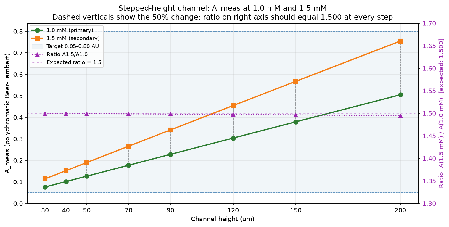 A_meas vs. channel height at 1.0 mM and 1.5 mM. Both curves fall within the target window (0.05–0.80 AU) across all eight height sections.