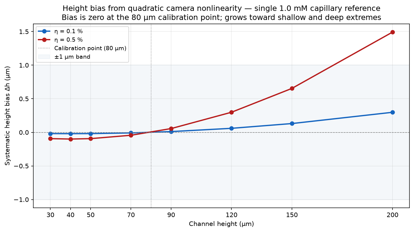 Height bias Δh from quadratic camera nonlinearity as a function of channel height, for η = 0.1 % and η = 0.5 %. Bias is zero at the 80 µm calibration point and grows toward shallow and deep extremes.